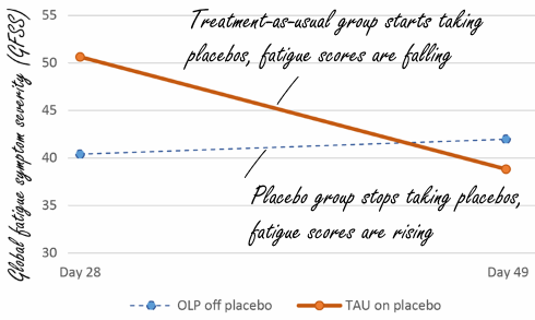 Behoefte aan meer energie? Neem een placebo!