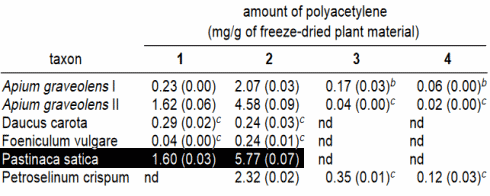 Polyacetyleen, de onbekende kankerremmer in wortel, sellerie en pastinaak