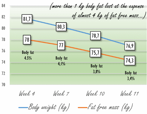 Wedstrijdvoorbereiding voor bodybuilders | Dat kan beter