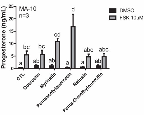 Is penta-acetyl-quercetine een testosteronbooster?