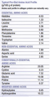 Collageen versus whey: welk eiwit is beter voor de spieren?