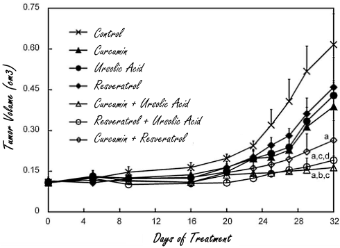 Curcumin en ursolic acid hongeren de prostaatkankercel uit