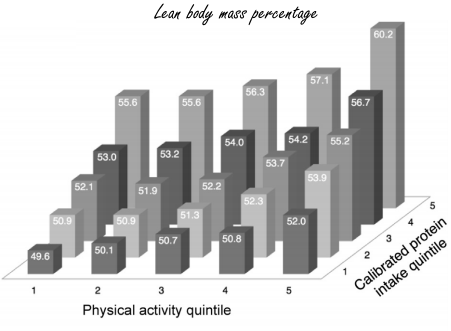 Zo versterken lichaamsbeweging en eiwitten elkaars effect op vetpercentage en spieren