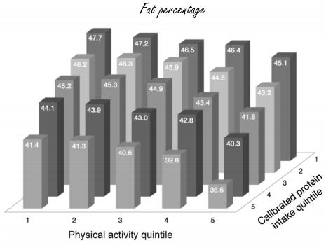 Zo versterken lichaamsbeweging en eiwitten elkaars effect op vetpercentage en spieren