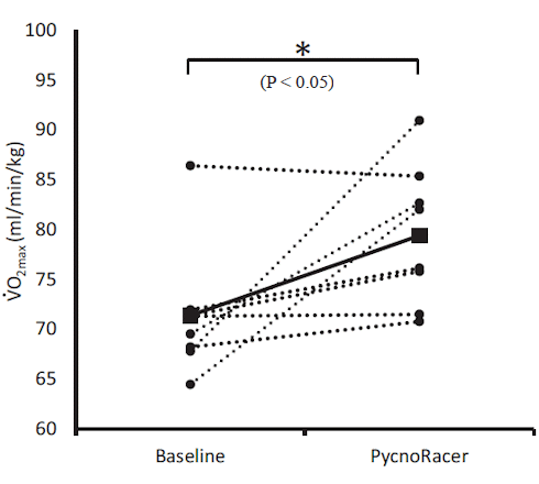 Wat gebeurt er als je wielrenners Pycnogenol, BCAAs, arginine en Robuvit geeft?