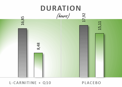 Q10 en L-carnitine effectief tegen migraine