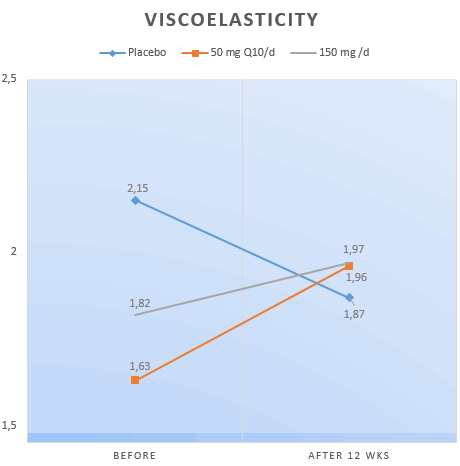 Q10 bestrijdt rimpels