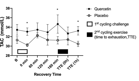 Onder deze omstandigheden is quercetine een effectief supplement voor sporters