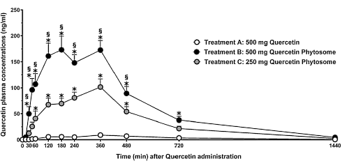 Quercetine, maar dan 20 keer beter opneembaar