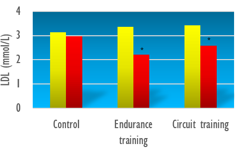 Deze vorm van krachttraining is net zo goed voor hart en bloedvaten als hardlopen