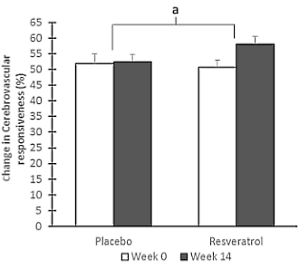 Resveratrol maakt 45-plussers slimmer