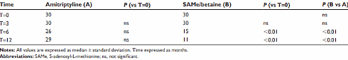 Combinatie van S-adenosylmethione en betaine bestrijdt milde depressie