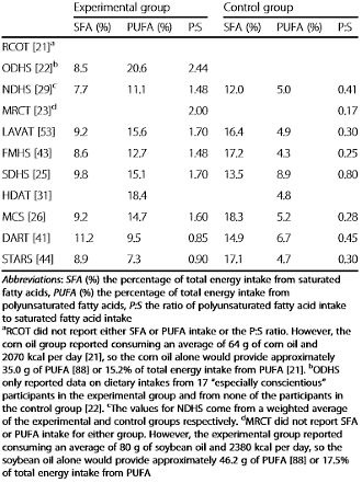 Omega-6-vetzuren beter voor hart en bloedvaten dan verzadigd vet? Methodologische fout, zegt onderzoeker