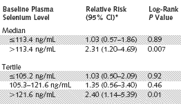Supplement met selenium verhoogt kans op diabetes-2