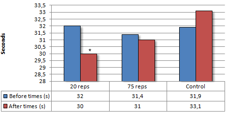 Krachttraining voor zwemmers: sets van 20 reps beter dan super high reps