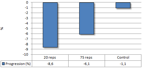 Krachttraining voor zwemmers: sets van 20 reps beter dan super high reps