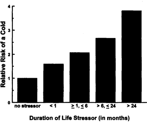 Geen zin in alweer een virusinfectie? Verminder langdurige stress