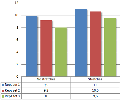 Strek je pecs als je de rug traint, en maak meer reps