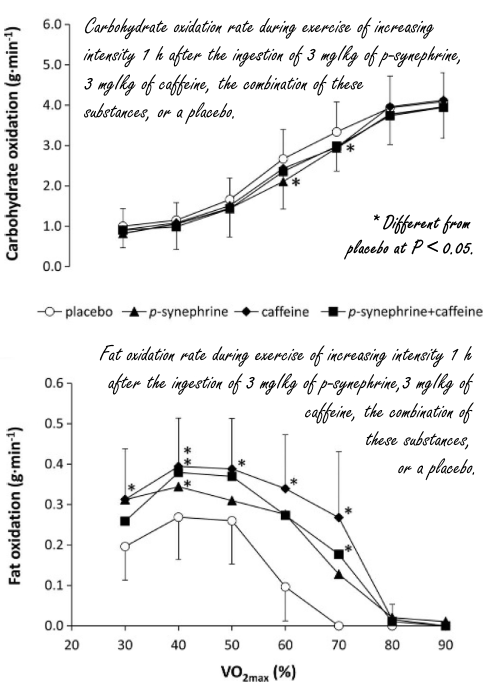 Cafeine is net zo'n goede fatburner tijdens je cardio als p-synefrine