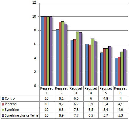 Intensievere krachttraining door suppletie met Citrus aurantium