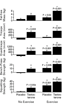1996: Testosteron maakt bodybuilders sterker