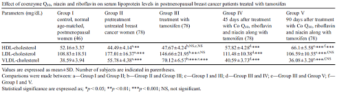 Q10, vitamine B2 en B3 maken tamoxifen minder riskant voor hart en bloedvaten