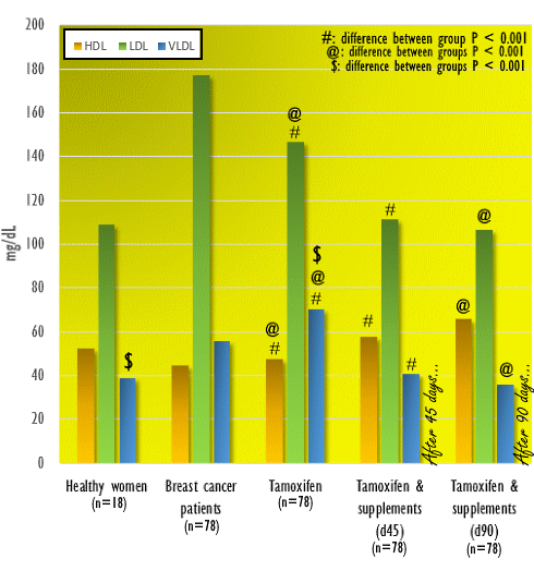 Q10, vitamine B2 en B3 maken tamoxifen minder riskant voor hart en bloedvaten