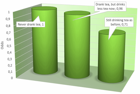 Langer leven? Drink drie koppen thee per week...