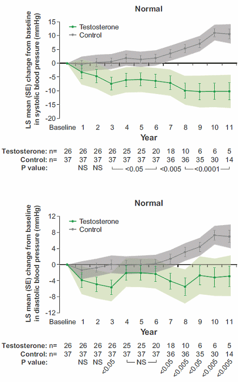 Het effect van elf jaar testosterontherapie