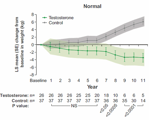 Het effect van elf jaar testosterontherapie