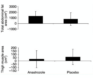 Anastrozole geen alternatief voor testosteron