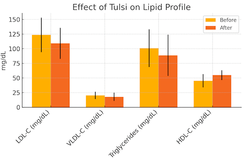 We gaan nog even door over tulsi of Ocimum sanctum. Suppletie met tulsi activeert misschien niet alleen het immuunsysteem maar verbetert volgens een verkennende humane studie ook de manier waarop het lichaam omgaat met glucose en cholesterol.
