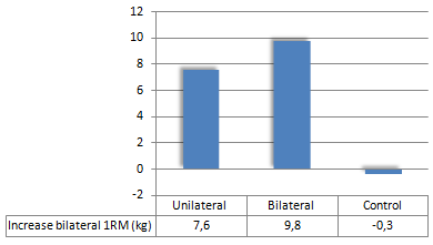 Unilaterale of bilaterale krachttraining? Effect op spiermassa en kracht