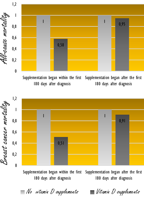 Supplement met vitamine D helpt vrouwen met borstkanker overleven