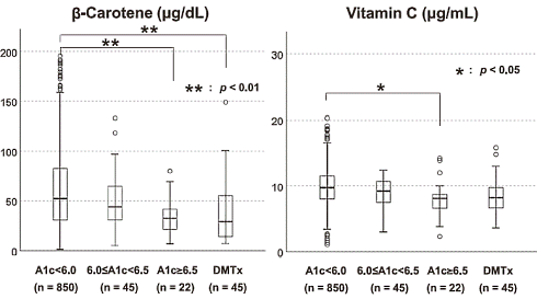 Verminderen vitamine C & beta-caroteen de kans op diabetes?