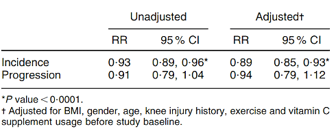 Het gebruik van supplementen met vitamine C beschermt misschien tegen osteoartritis. In een Amerikaanse epidemiologische cohortstudie verminderde het gebruik van vitamine C in supplementvorm de kans op osteoartritis in het kniegewicht met 11 procent.