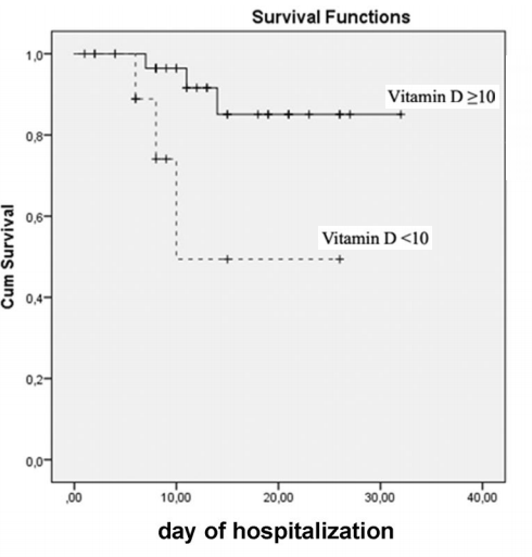 Tekort vitamine D vermindert overlevingskansen na besmetting coronavirus met factor 10