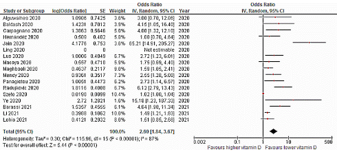 Metastudie | Vitamine D beschermt tegen corona