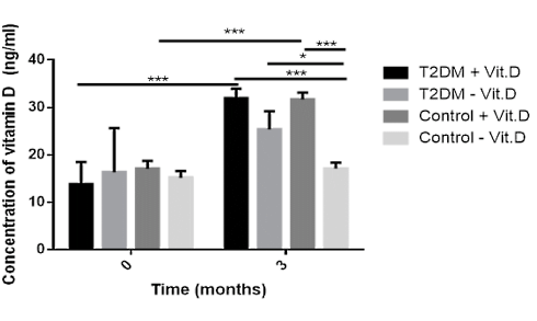 Supplement met vitamine D beschermt DNA diabeten