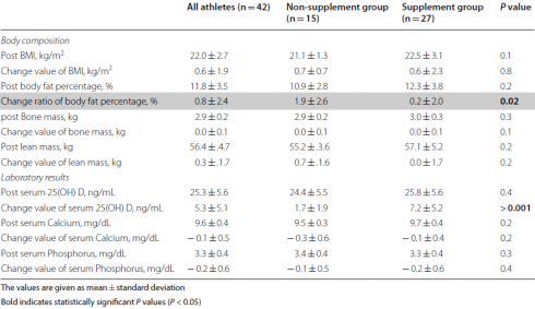 Kun je niet trainen? Vitamine D houdt je vetpercentage laag