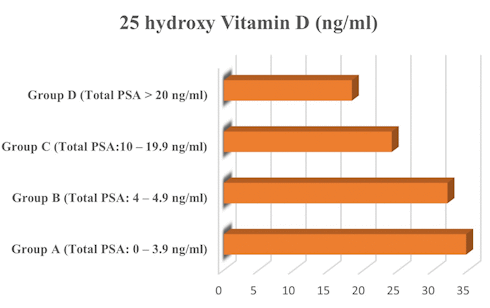 Meer vitamine D, minder PSA