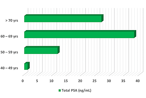 Meer vitamine D, minder PSA