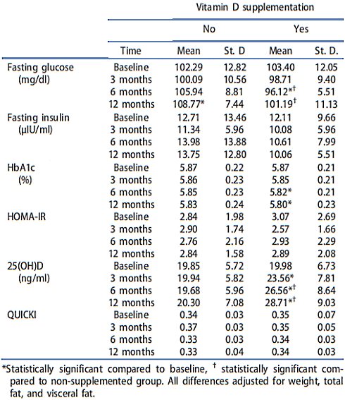 Supplement met vitamine D houdt diabetes type-2 op afstand