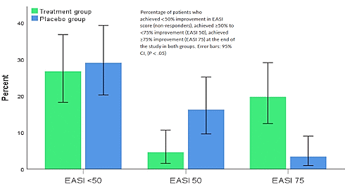 Met of zonder hydrocortison, supplement met vitamine D vermindert eczeem