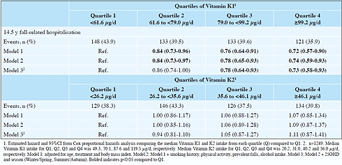 Hoge inname vitamine K1 houdt botten sterk (en de spieren ook)
