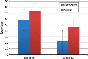 Vitamine B5 bestrijdt acne