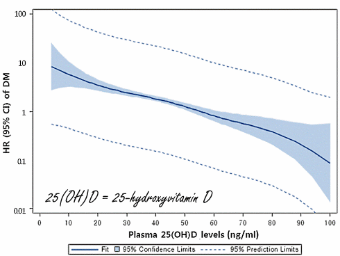Hoge vitamine D-spiegel reduceert kans op diabetes type-2