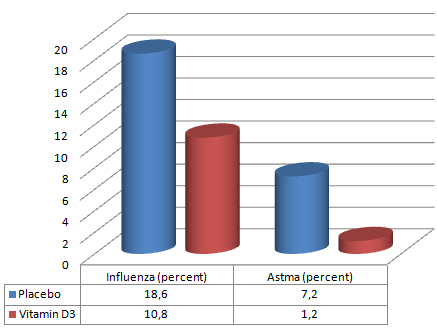 Supplement met vitamine D halveert griepkans