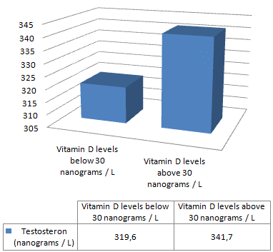 Een jaar vitamine D verhoogt de testosteronspiegel met een kwart