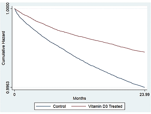 Supplement met vitamine D reduceert kans op zelfdoding